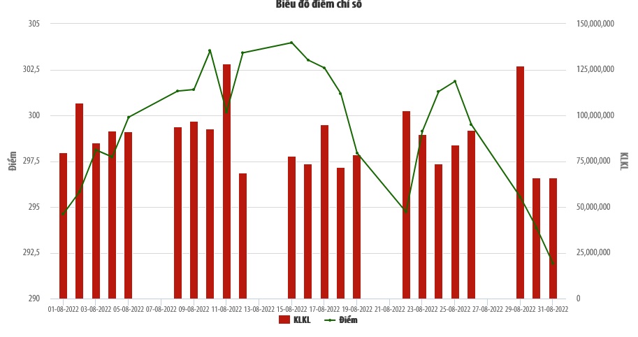 HNX tháng 8: Khối lượng giao dịch cổ phiếu tăng 54% so với tháng trước